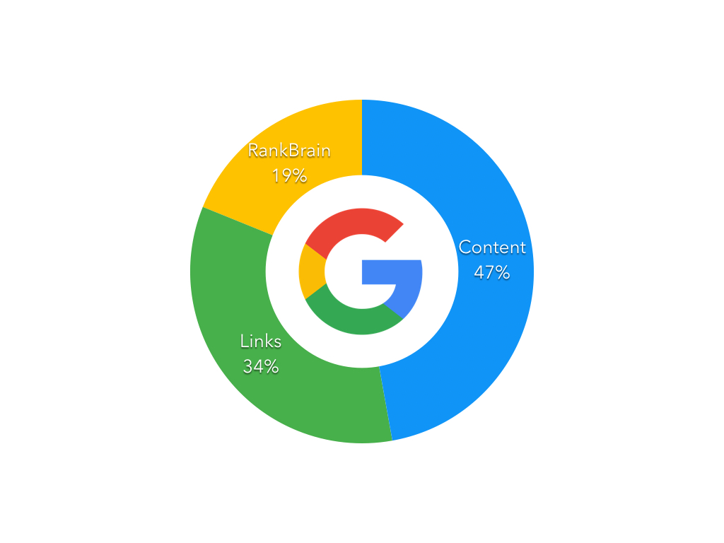 Top 3 Google Algorithm Ranking Factors Revealed